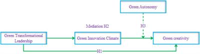 Exploring Green Creativity: The Effects of Green Transformational Leadership, Green Innovation Climate, and Green Autonomy